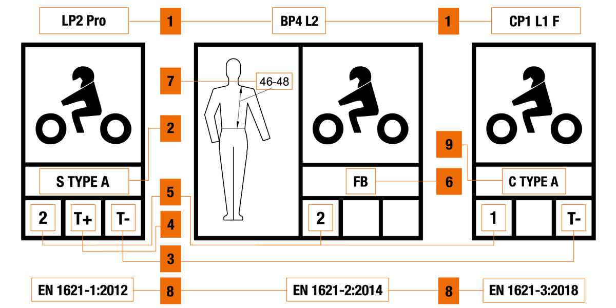 Decoding CE labels for back, chest and limb protectors